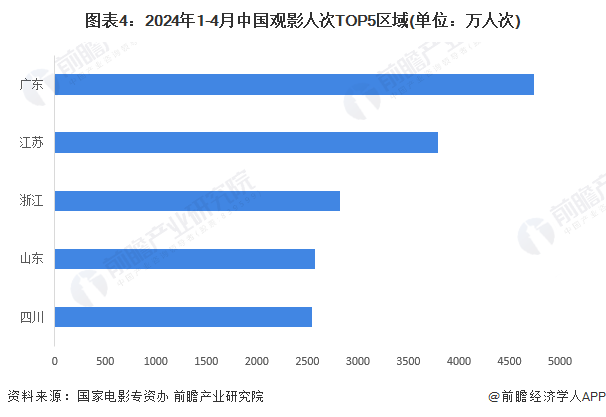 图表4：2024年1-4月中国观影人次TOP5区域(单位：万人次)