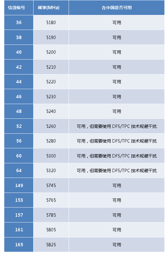 路由器调频道_如何通过TP-Link路由器调整频段_路由器频段宽度什么意思