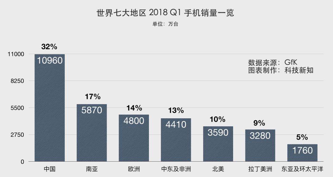 2020小米手机性价比之王_性价比逆袭：小米手机的市场占有率_小米高端手机市场份额