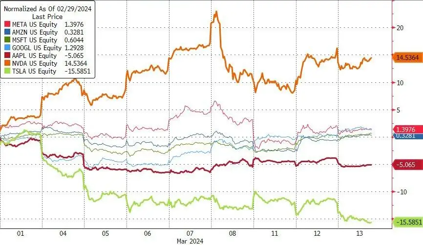 据 CNBC 数据，MicroStrategy 股价周一上涨，盘前交易中收盘上涨逾 5%。2024 年，随着比特币价格创下历史新高，MicroStrategy 股价上涨 547%，远超标准普尔 500_比特币周一涨周五跌_周一比特币大涨