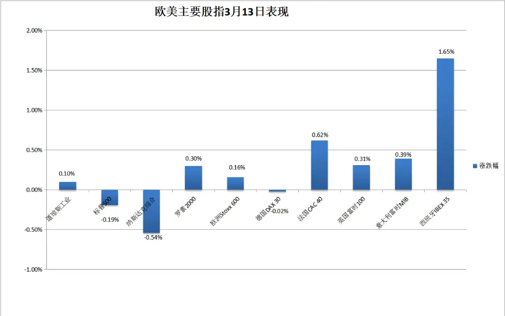 据 CNBC 数据，MicroStrategy 股价周一上涨，盘前交易中收盘上涨逾 5%。2024 年，随着比特币价格创下历史新高，MicroStrategy 股价上涨 547%，远超标准普尔 500_周一比特币大涨_比特币周一涨周五跌