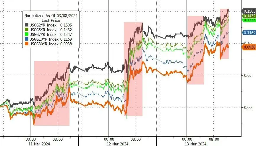 比特币周一涨周五跌_据 CNBC 数据，MicroStrategy 股价周一上涨，盘前交易中收盘上涨逾 5%。2024 年，随着比特币价格创下历史新高，MicroStrategy 股价上涨 547%，远超标准普尔 500_周一比特币大涨