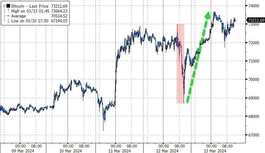 据 CNBC 数据，MicroStrategy 股价周一上涨，盘前交易中收盘上涨逾 5%。2024 年，随着比特币价格创下历史新高，MicroStrategy 股价上涨 547%，远超标准普尔 500_周一比特币大涨_比特币周一涨周五跌